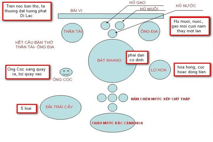 Sơ đồ cách bài trí bàn thờ Ông Địa Thần Tài đúng phong thủy 
